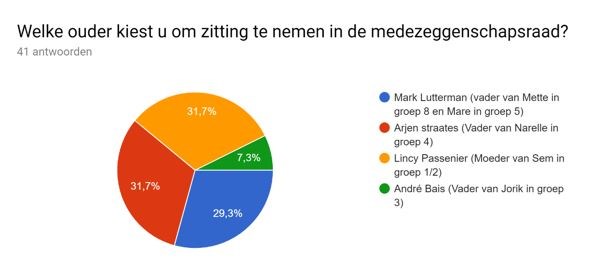 Uitslag verkiezingen MR